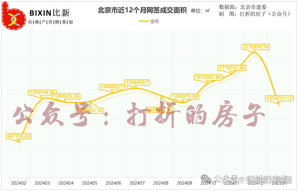北京城区二手房价格走势