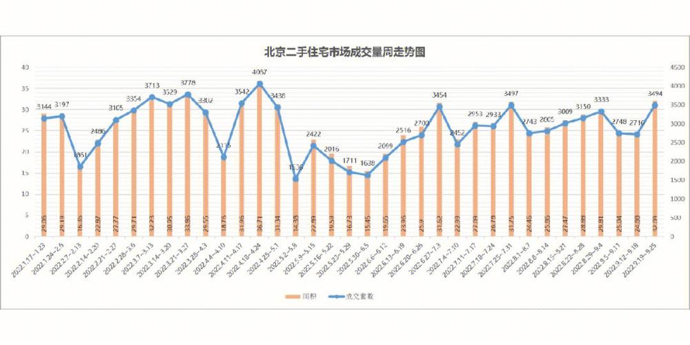 北京城区二手房价格走势