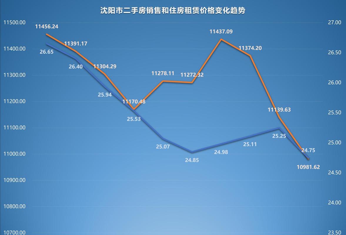 沈阳市-环内二手房价格