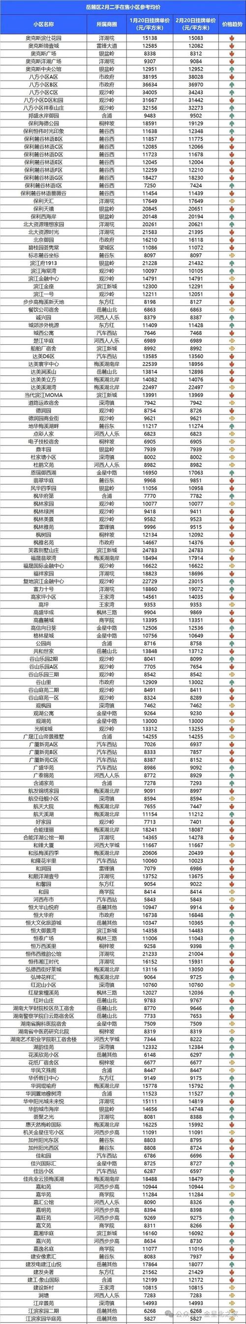 长沙长坡社区最新房价