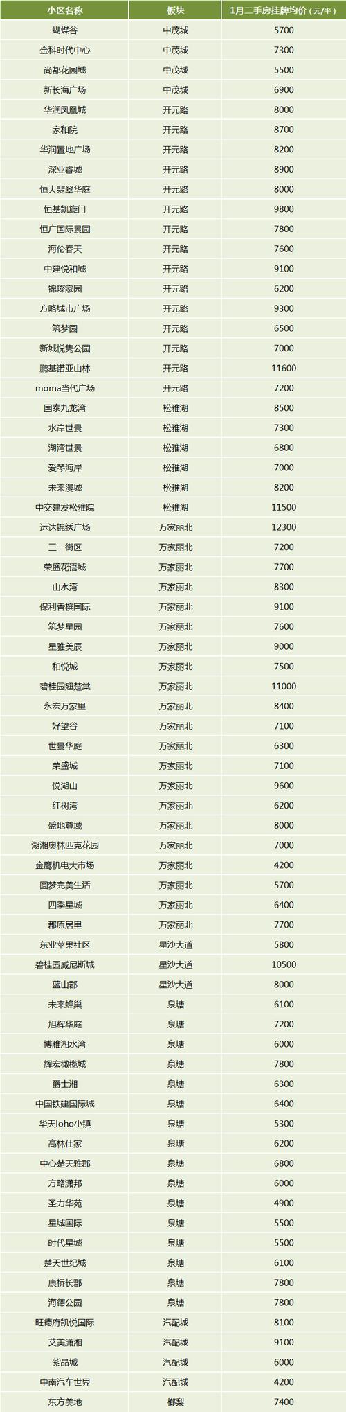 长沙长坡社区最新房价