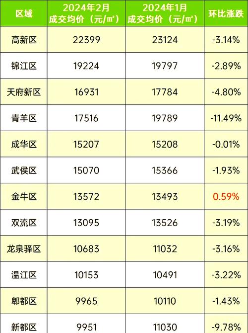 成都市房天下二手房价格