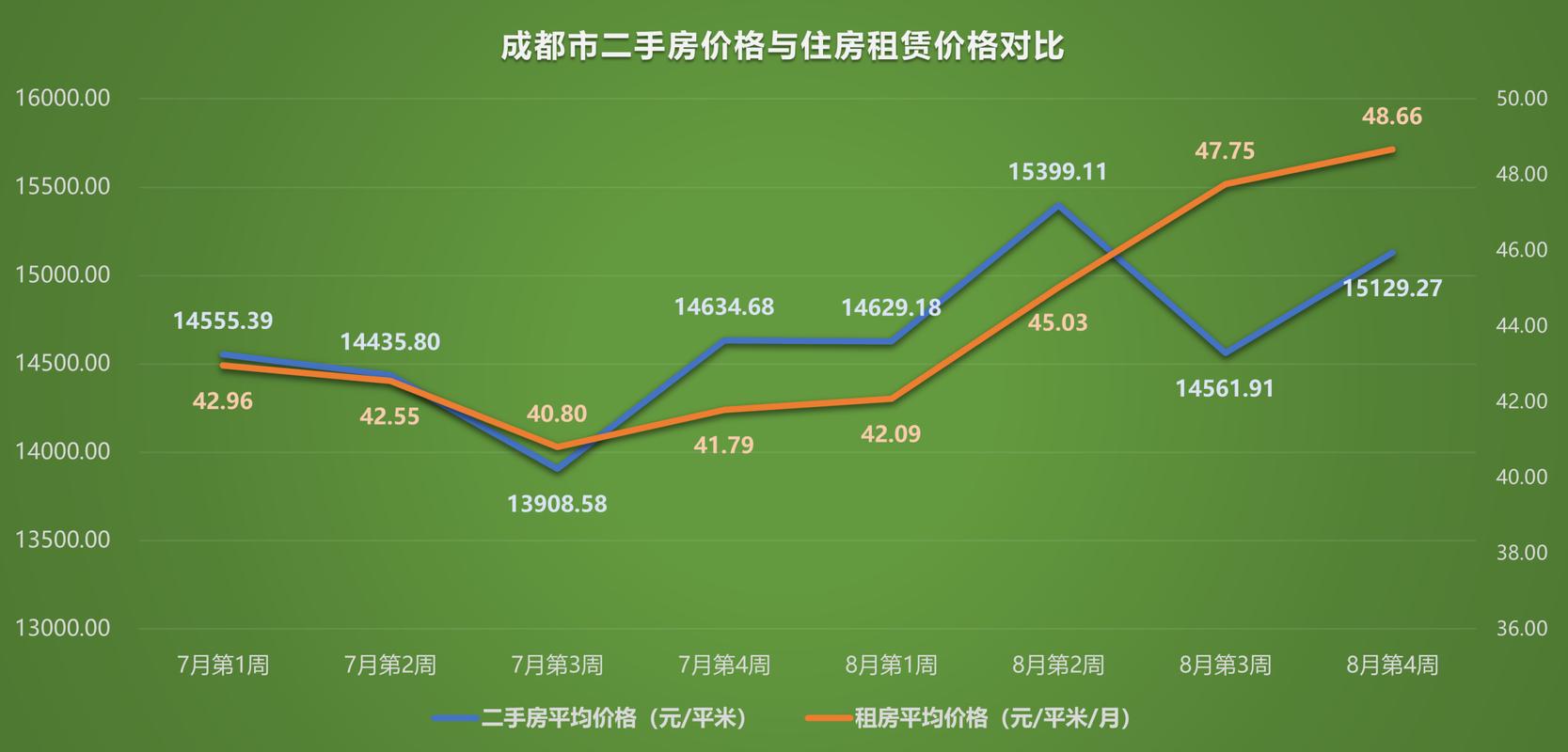 成都市房天下二手房价格