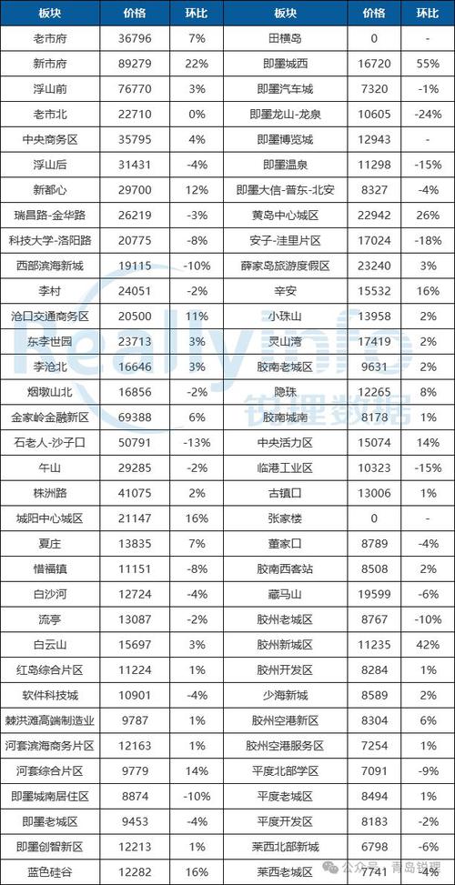青岛李沧河南社区房价