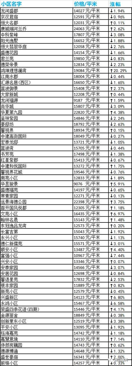 新野县各小区二手房价格