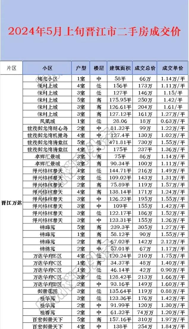 晋江万达附近二手房价格