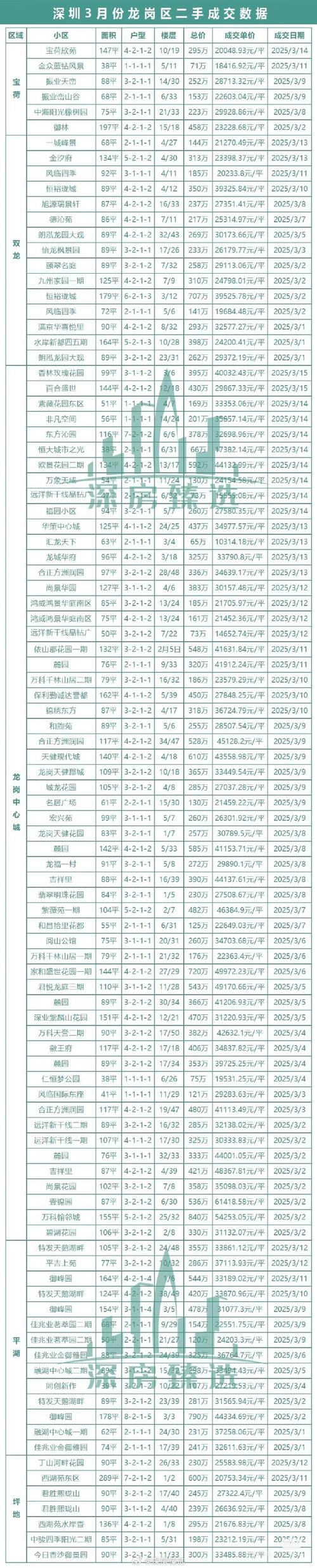 亲林湾二手房价格及走势