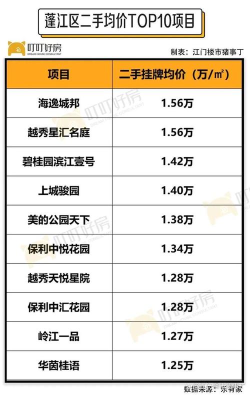 江门市东城苑二手房价格