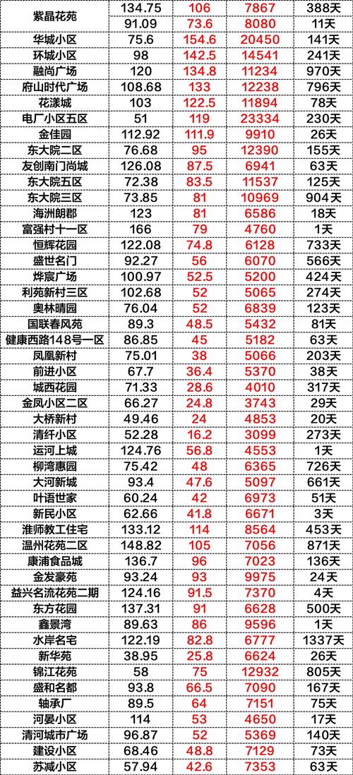淮安市加州城二手房价格
