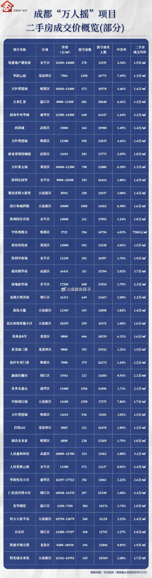 郑州市二七所二手房价格