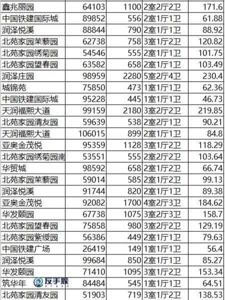 北京朝阳区的二手房价格