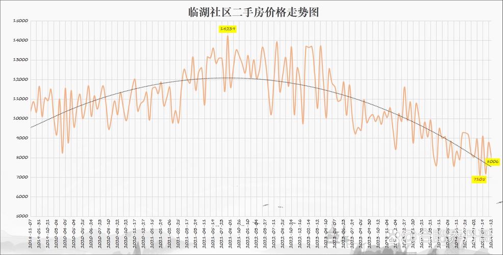 淝河佳苑二手房价格走势