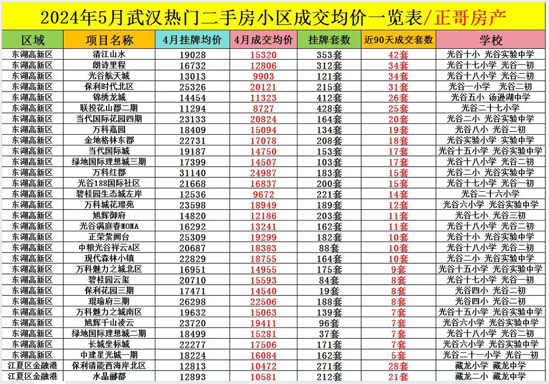 武汉武昌区二手房价格查