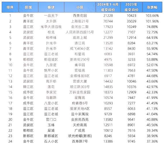 成都西门的二手房价格表