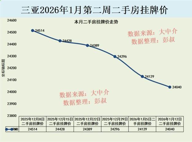 最新三亚二手房价格走势