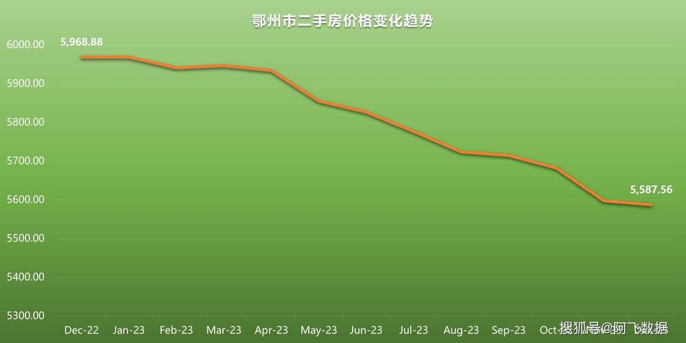 武汉的二手房价格走势图