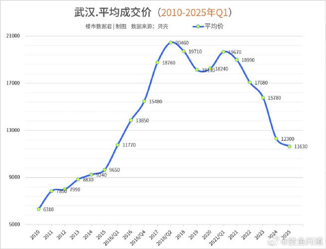 武汉的二手房价格走势图