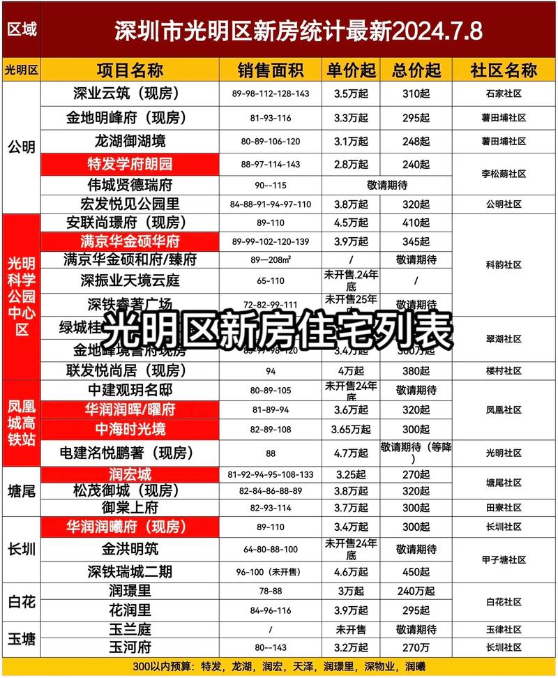 光明一号二手房价格多少