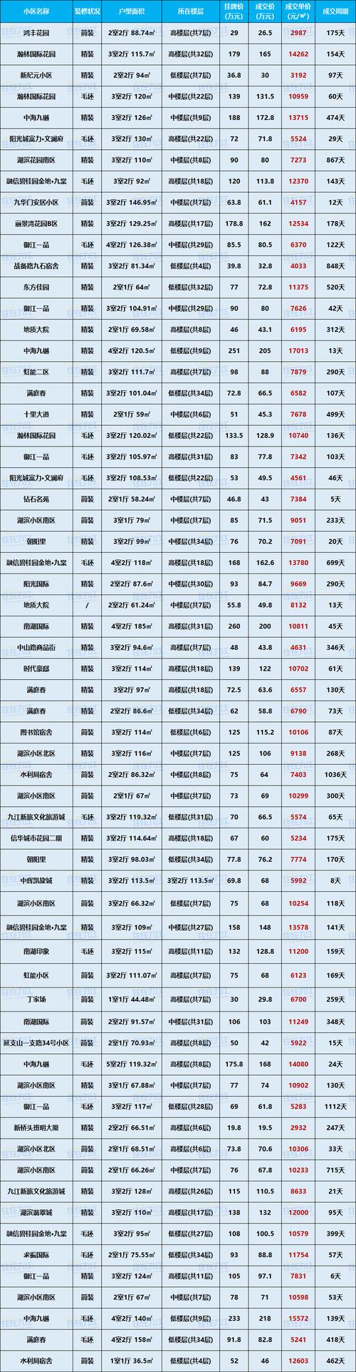安庆碧桂园二手房价格表