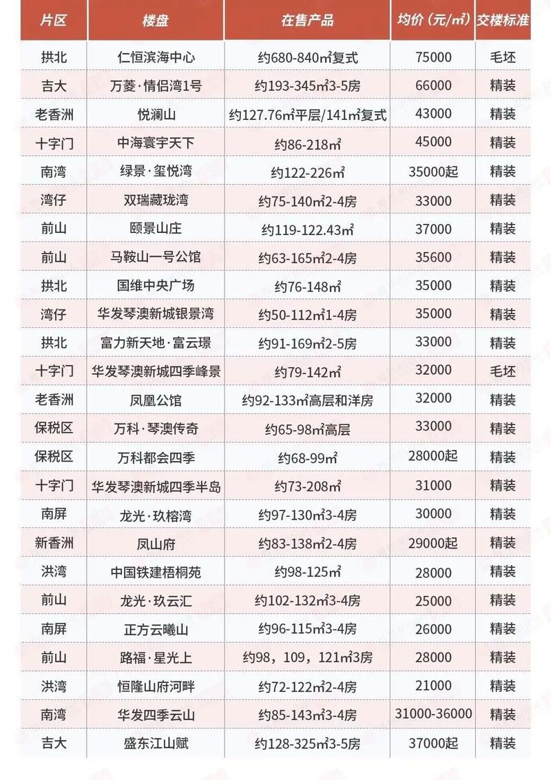 珠海金鼎镇的二手房价格