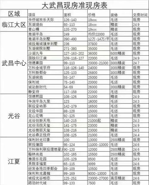 武汉沌口二手房新房价格