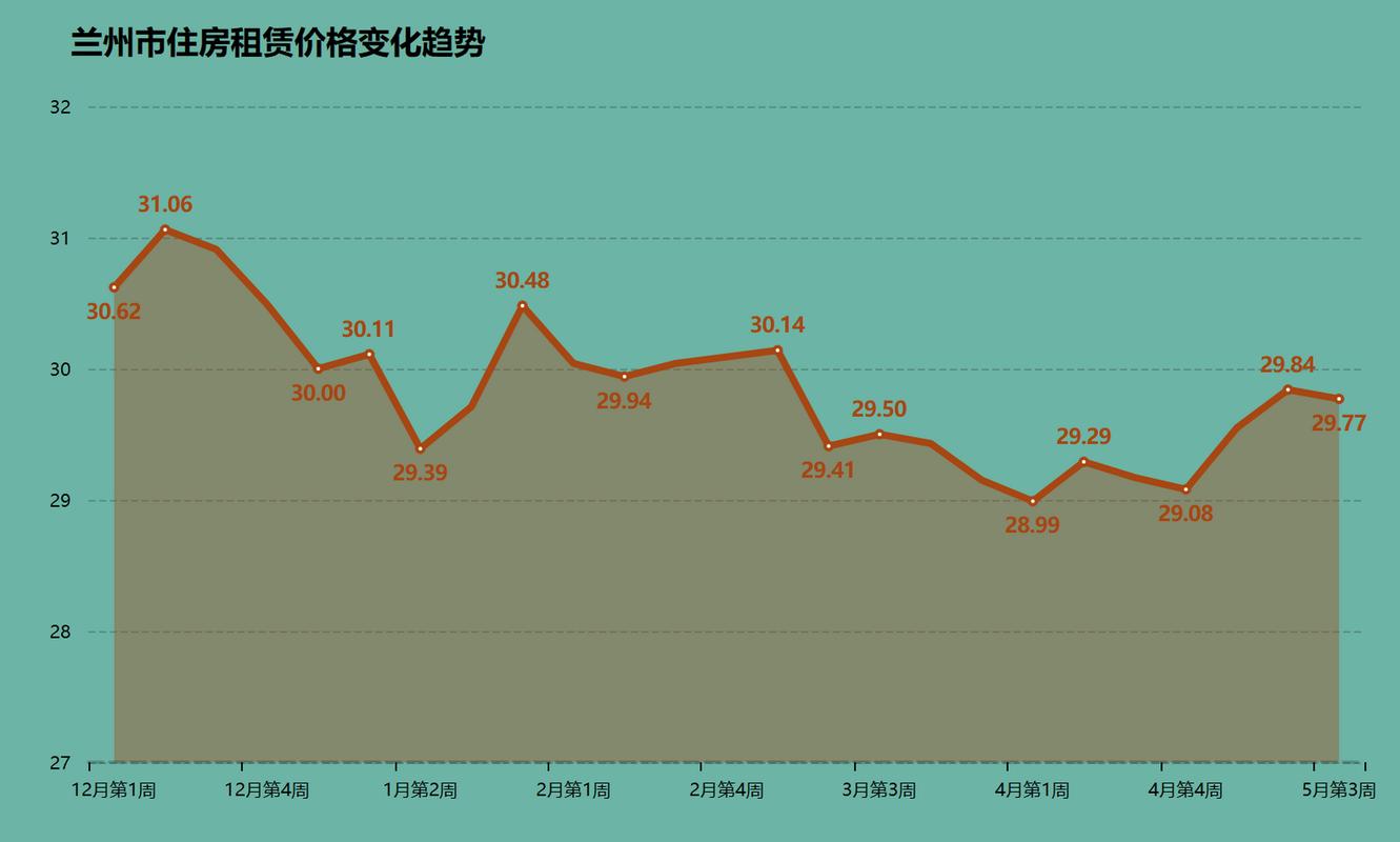 兰州九州二手房价格趋势