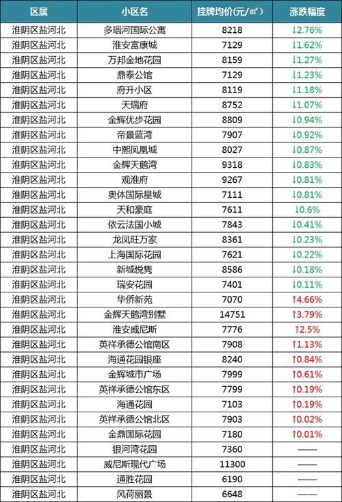 淮安区二手房价格6月的