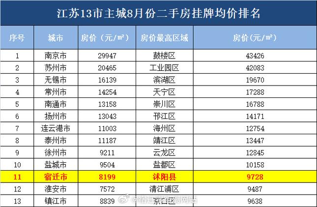 淮安区二手房价格6月的