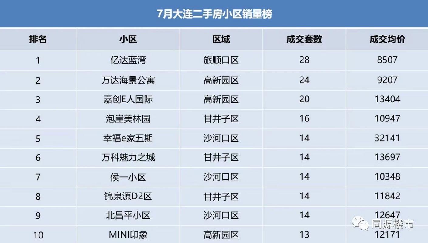 大连保利一期二手房价格