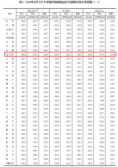 哈尔滨3月份二手房价格