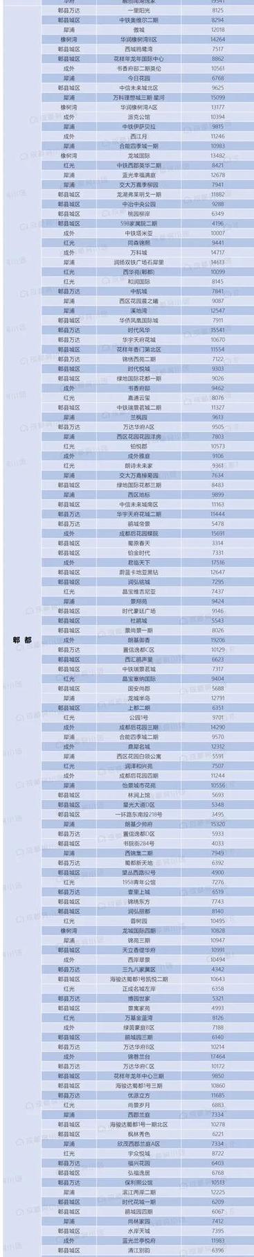 成都区郫都区二手房价格