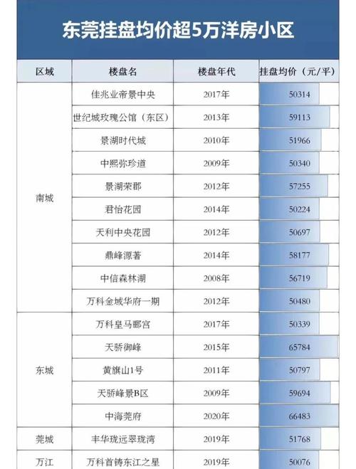 东莞市各楼盘二手房价格