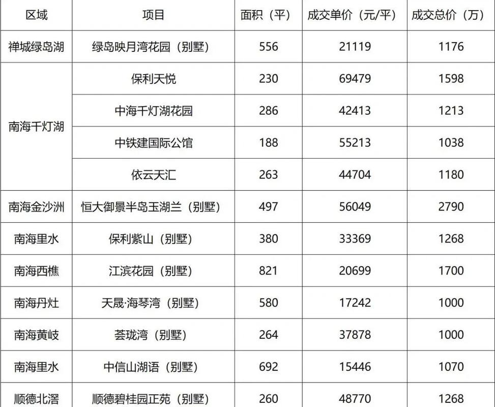 佛山顺德二手房价格行情