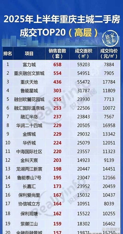 重庆城区二手房价格查询