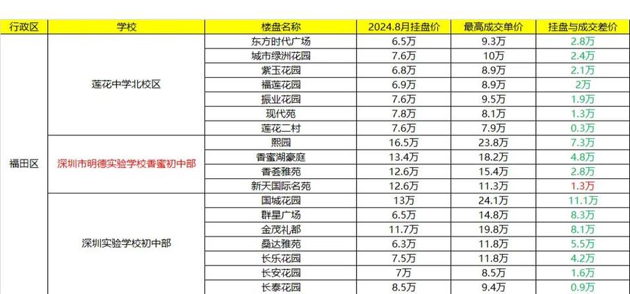 深圳周边房产二手房价格