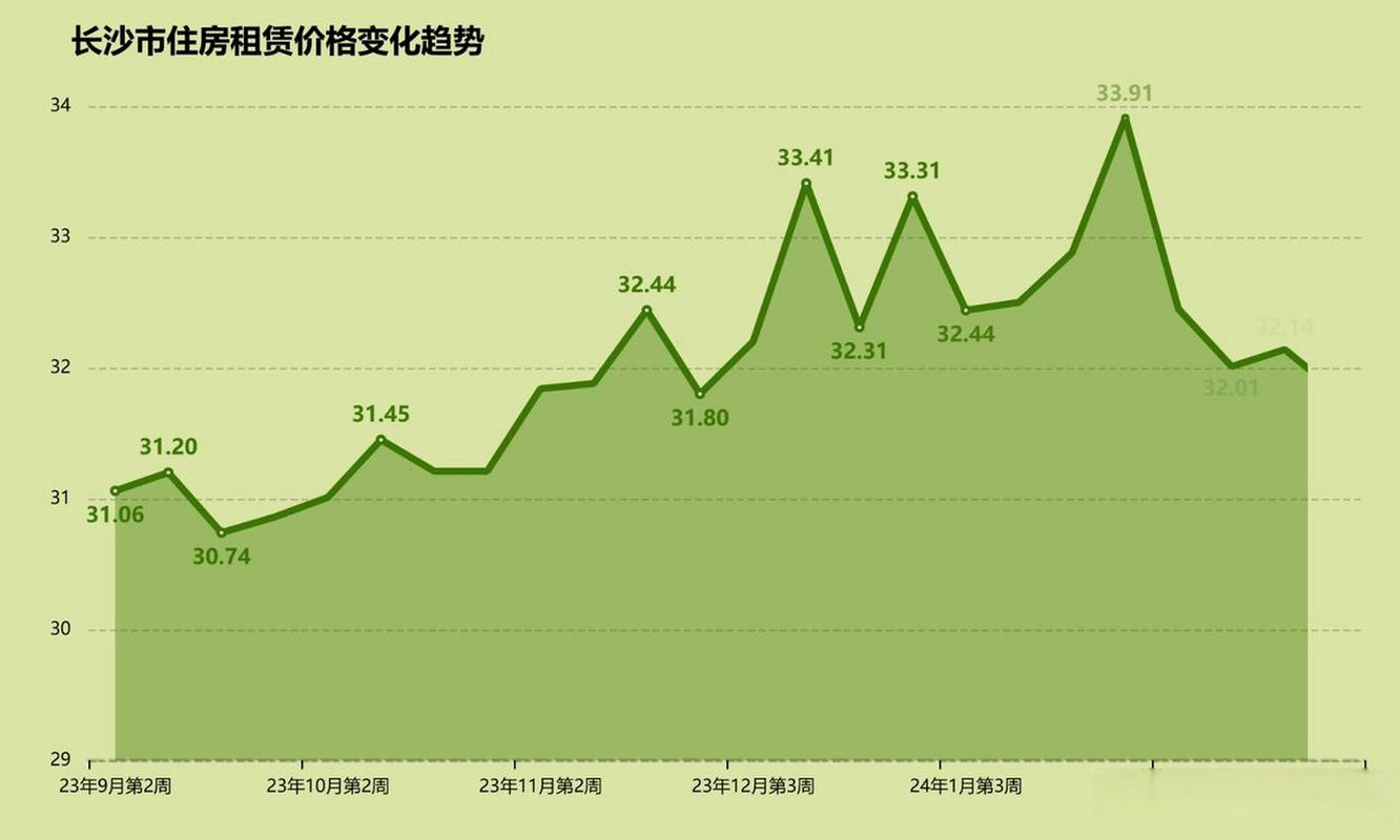 长沙德润二手房价格走势