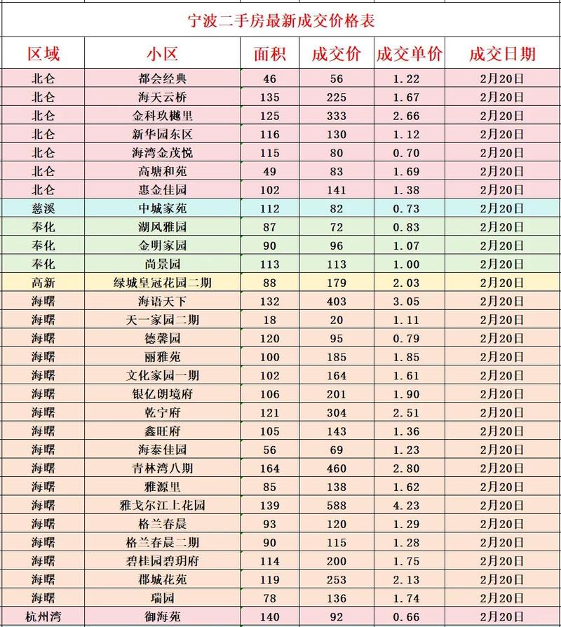 宁波东湖声园二手房价格