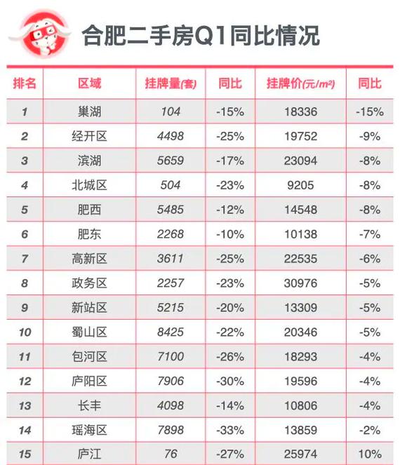 合肥3月二手房价格走势