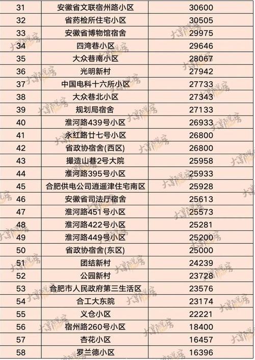 合肥繁华新园二手房价格