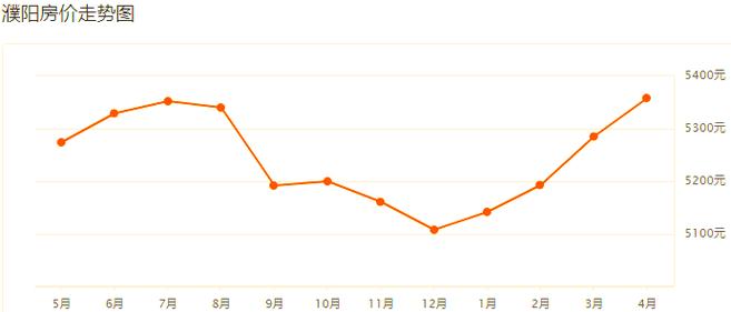 濮阳今天二手房价格行情