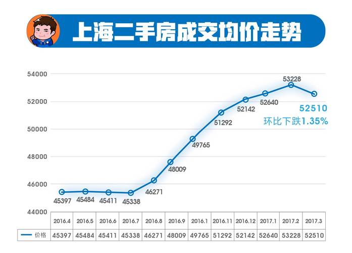 上海永怡公寓二手房价格