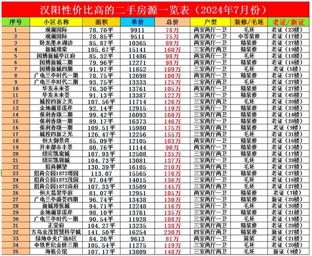 汉阳四新北路二手房价格