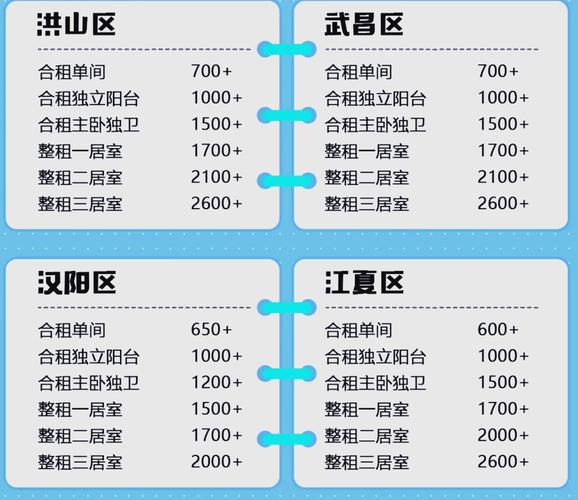 知春里社区房租多少