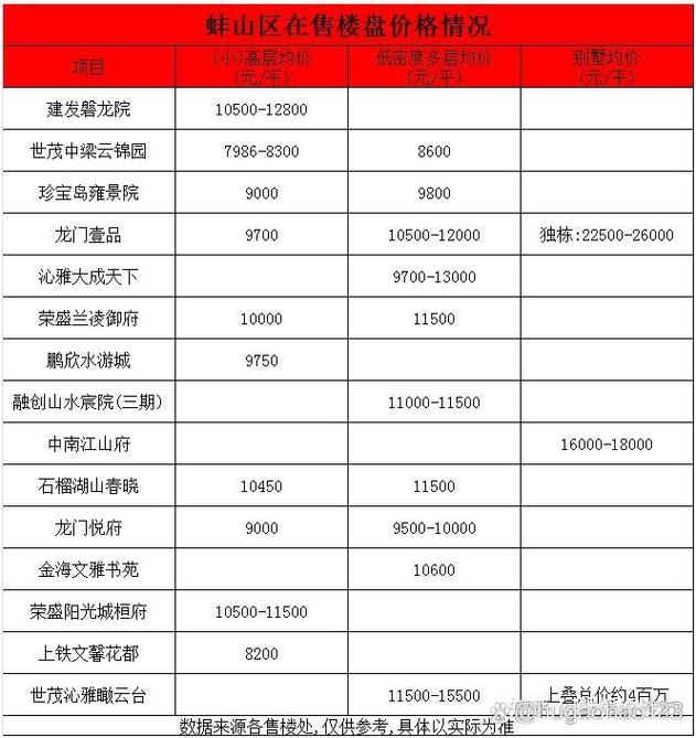 蚌埠滨湖蓝湾二手房价格